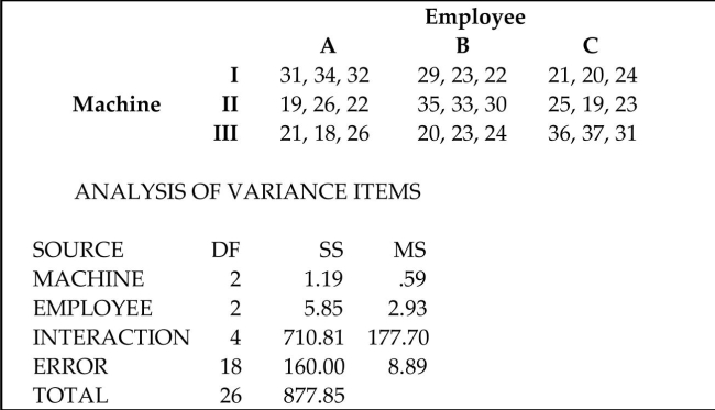 Use the Minitab display to test the indicated claim. A manager records the production output of three employees who each work on three different machines for three different days. The sample results are given below and the Minitab results follow. Using a 0.05 significance level, test the claim that the interaction between employee and machine has no effect on the number of items produced.