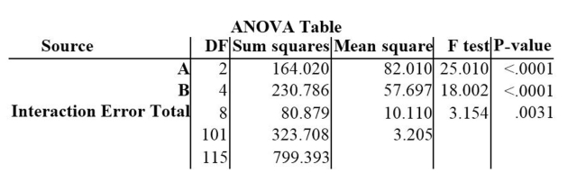 The following results are from a statistics software package in which all of the F values and P-values are given. Is there a significant effect from the interaction? Should you test to see if there is a significant effect due to either A or B? If the answer is yes, is there a significant effect due to either A or B?