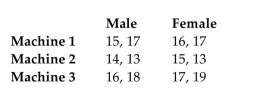 The following data contains task completion times, in minutes, categorized according to the gender of the machine operator and the machine used. Assume that two-way ANOVA is used to analyze the data. How are the ANOVA results affected if 5 minutes is added to each completion time?