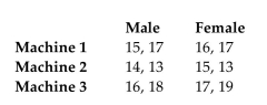 The following data contains task completion times, in minutes, categorized according to the gender of the machine operator and the machine used. Assume that two-way ANOVA is used to analyze the data. How are the ANOVA results affected if the times are converted to hours?