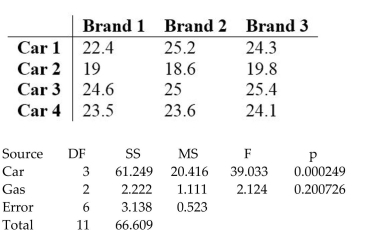 Use the data in the given table and the corresponding Minitab display to test the hypothesis. The following table shows the mileage for four different cars and three different brands of gas. Assuming no effect from the interaction between car and brand of gas, test the claim that the three brands of gas provide the same mean gas mileage. Use a 0.05 significance level.