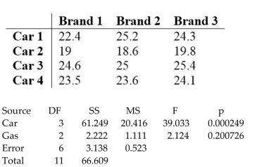 Use the data in the given table and the corresponding Minitab display to test the hypothesis. The following table shows the mileage for four different cars and three different brands of gas. Assuming no effect from the interaction between car and brand of gas, test the claim that the four cars have the same mean mileage. Use a 0.05 significance level.