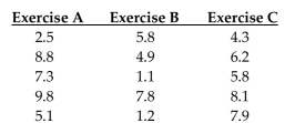 The data below represent the weight losses for people on three different exercise programs. If we want to test the claim that the three size categories have the same means, why don't we use three separate hypothesis tests for