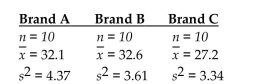Test the claim that the samples come from populations with the same mean. Assume that the populations are normally distributed with the same variance. Given the sample data below, test the claim that the populations have the same mean. Use a significance level of 0.05.