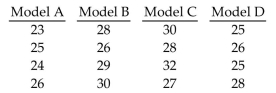 Random samples of four different models of cars were selected and the gas mileage of each car was measured. The results are shown below. Test the claim that the four different models have the same population mean. Use a significance level of 0.05.