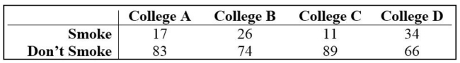 A researcher wishes to test whether the proportion of college students who smoke is the same at four different colleges. She randomly selects 100 students from each college and records the number that smoke. The results are shown below. Use a 0.01 significance level to test the claim that the proportion of students smoking is the same at all four colleges.