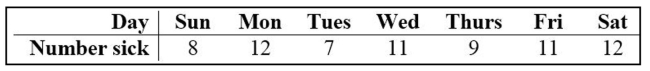 The following table shows the number of employees who called in sick at a business for different days of a particular week. i) At the 0.05 level of significance, test the claim that sick days occur with equal frequency on the different days of the week. ii) Test the claim after changing the frequency for Saturday to 152. Describe the effect of this outlier on the test.