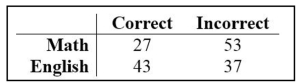 Use a 2 test to test the claim that in the given contingency table, the row variable and the column variable are independent. 160 students who were majoring in either math or English were asked a test question, and the researcher recorded whether they answered the question correctly. The sample results are given below. At the 0.10 significance level, test the claim that response and major are independent.