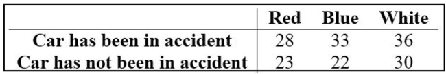 Use the sample data below to test whether car color affects the likelihood of being in an accident. Use a significance level of 0.01.