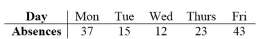 Perform the indicated goodness-of-fit test. A company manager wishes to test a union leader's claim that absences occur on the different week days with the same frequencies. Test this claim at the 0.05 level of significance if the following sample data have been compiled.