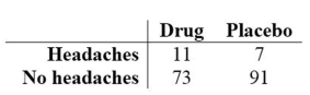 Use a test to test the claim that in the given contingency table, the row variable and the column variable are independent. Tests for adverse reactions to a new drug yielded the results given in the table. At the 0.05 significance level, test the claim that the treatment (drug or placebo) is independent of the reaction (whether or not headaches were experienced).