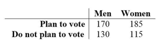 Use a 0.01 significance level to test the claim that the proportion of men who plan to vote in the next election is the same as the proportion of women who plan to vote. 300 men and 300 women were randomly selected and asked whether they planned to vote in the next election. The results are shown below.
