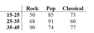 Use a test to test the claim that in the given contingency table, the row variable and the column variable are independent. The table below shows the age and favorite type of music of 668 randomly selected people. Use a 5 percent level of significance to test the null hypothesis that age and preferred music type are independent.