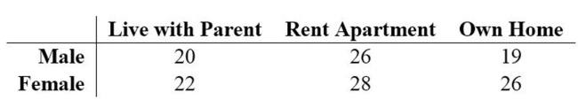 A survey of students at a college was asked if they lived at home with their parents, rented an apartment, or owned their own home. The results are shown in the table below sorted by gender. At 0, test the claim that living accommodations are independent of the gender of the student.