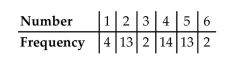 Perform the indicated goodness-of-fit test. You roll a die 48 times with the following results. Use a significance level of 0.05 to test the claim that the die is fair.