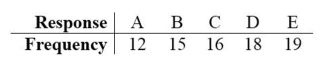 In studying the responses to a multiple-choice test question, the following sample data were obtained. At the 0.05 significance level, test the claim that the responses occur with the same frequency.