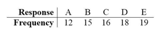 Using the data below and a 0.05 significance level, test the claim that the responses occur with percentages of 15%, 20%, 25%, 25%, and 15% respectively.