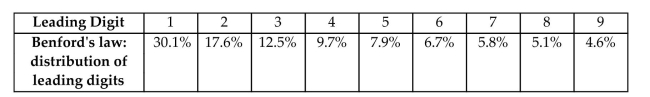 According to Benford's Law, a variety of different data sets include numbers with leading (first) digits that follow the distribution shown in the table below. Test for goodness-of-fit with Benford's Law. When working for the Brooklyn District Attorney, investigator Robert Burton analyzed the leading digits of the amounts from 784 checks issued by seven suspect companies. The frequencies were found to be 0, 18, 0, 79, 476, 180, 8, 23, and 0, and those digits correspond to the leading digits of 1, 2, 3, 4, 5, 6, 7, 8, and 9, respectively. If the observed frequencies are substantially different from the frequencies expected with Benford's Law, the check amounts appear to result from fraud. Use a 0.05 significance level to test for goodness-of-fit with Benford's Law. Does it appear that the checks are the result of fraud?