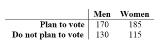 Use a 0.01 significance level to test the claim that the proportion of men who plan to vote in the next election is the same as the proportion of women who plan to vote. 300 men and 300 women were randomly selected and asked whether they planned to vote in the next election. The results are shown below.