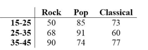 Use a test to test the claim that in the given contingency table, the row variable and the column variable are independent. The table below shows the age and favorite type of music of 668 randomly selected people. Use a 5 percent level of significance to test the null hypothesis that age and preferred music type are independent.
