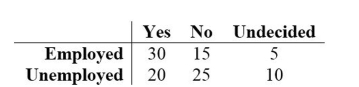 Use a test to test the claim that in the given contingency table, the row variable and the column variable are independent. Responses to a survey question are broken down according to employment status and the sample results are given below. At the 0.10 significance level, test the claim that response and employment status are independent.