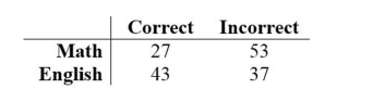 Use a test to test the claim that in the given contingency table, the row variable and the column variable are independent. 160 students who were majoring in either math or English were asked a test question, and the researcher recorded whether they answered the question correctly. The sample results are given below. At the 0.10 significance level, test the claim that response and major are independent.