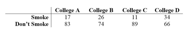 A researcher wishes to test whether the proportion of college students who smoke is the same in four different colleges. She randomly selects 100 students from each college and records the number that smoke. The results are shown below. Use a 0.01 significance level to test the claim that the proportion of students smoking is the same at all four colleges.