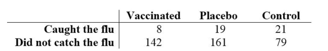 A researcher wishes to test the effectiveness of a flu vaccination. 150 people are vaccinated, 180 people are vaccinated with a placebo, and 100 people are not vaccinated. The number in each group who later caught the flu was recorded. The results are shown below.