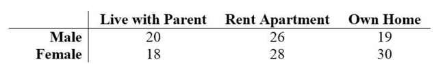 A survey of students at a college was asked if they lived at home with their parents, rented an apartment, or owned their own home. The results are shown in the table below sorted by gender. At α = 0.05, test the claim that living accommodations are independent of the gender of the student.