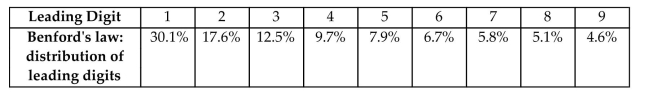 According to Benford's Law, a variety of different data sets include numbers with leading (first) digits that follow the distribution shown in the table below. Test for goodness-of-fit with Benford's Law. When working for the Brooklyn District Attorney, investigator Robert Burton analyzed the leading digits of the Amounts from 784 checks issued by seven suspect companies. The frequencies were found to be 0, 12, 0, 73, 482, 186, 8, 23, and 0, and those digits correspond to the leading digits of 1, 2, 3, 4, 5, 6, 7, 8, and 9, respectively. If the observed Frequencies are substantially different from the frequencies expected with Benford's Law, the check amounts Appear to result from fraud. Use a 0.05 significance level to test for goodness-of-fit with Benford's Law. What is The value of the test statistic? Does it appear that the checks are the result of fraud?