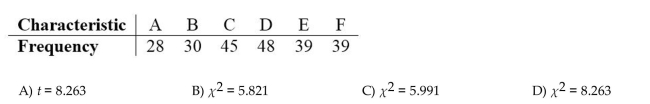 In studying the occurrence of genetic characteristics, the following sample data were obtained. You would like to test the claim that the characteristics occur with the same frequency at the 0.05 significance level. What is Value of the test statistic?