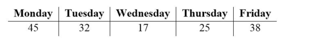 <strong>The following table represents the number of absences on various days of the week at an elementary school. Identify the number of degrees of freedom for a goodness-of-fit test (for a uniform distribution), assuming a 0.05 significance level.</strong> A) 2 B) 3 C) 4 D) 5