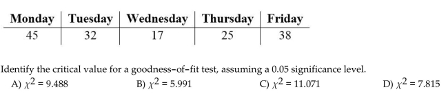 The following table represents the number of absences on various days of the week at an elementary school.