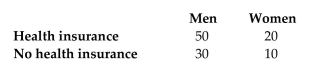 A survey conducted in a small business yielded the results shown in the table. Test the claim that health care coverage is independent of gender. Use a 0.05 significance level. What is the value of the test statistic?