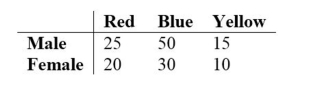 <strong>Responses to a survey question about color preference for a candy are broken down according to gender in the table given below. At the 0.05 significance level, test the claim that candy color preference and gender are independent. What is your conclusion about the null hypothesis and about the claim?</strong> A) Reject the null hypothesis. There is not sufficient evidence to warrant rejection of the claim that candy color preference and gender are independent. B) Fail to reject the null hypothesis. There is sufficient evidence to warrant rejection of the claim that candy color preference and gender are independent. C) Fail to reject the null hypothesis. There is not sufficient evidence to warrant rejection of the claim that candy color preference and gender are independent. D) Reject the null hypothesis. There is sufficient evidence to warrant rejection of the claim that candy color preference and gender are independent.