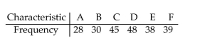 In studying the occurrence of genetic characteristics, the following sample data were obtained. At the 0.05 significance level, test the claim that the characteristics occur with the same frequency.