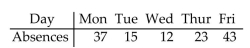 A company manager wishes to test a union leader's claim that absences occur on the different week days with the same frequencies. Test this claim at the 0.05 level of significance if the following sample data have been compiled.