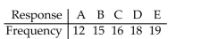 In studying the responses to a multiple-choice test question, the following sample data were obtained. At the 0.05 significance level, test the claim that the responses occur with the same frequency.