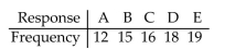 Using the data below and a 0.05 significance level, test the claim that the responses occur with percentages of 15%, 20%, 25%, 25%, and 15% respectively.