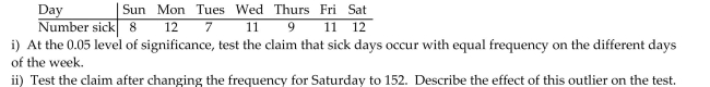 The following table shows the number of employees who called in sick at a business for different days of a particular week.