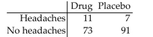 Tests for adverse reactions to a new drug yielded the results given in the table. At the 0.05 significance level, test the claim that the treatment (drug or placebo) is independent of the reaction (whether or not headaches were experienced).