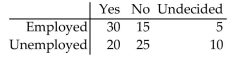 Responses to a survey question are broken down according to employment status and the sample results are given below. At the 0.10 significance level, test the claim that response and employment status are independent.
