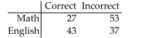 160 students who were majoring in either math or English were asked a test question, and the researcher recorded whether they answered the question correctly. The sample results are given below. At the 0.10 significance level, test the claim that response and major are independent.