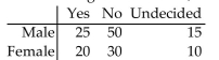 Responses to a survey question are broken down according to gender and the sample results are given below. At the 0.05 significance level, test the claim that response and gender are independent.