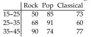 The table below shows the age and favorite type of music of 668 randomly selected people. Use a 5 percent level of significance to test the null hypothesis that age and preferred music type are independent.