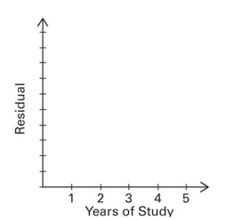 Applicants for a particular job, which involves extensive travel in Spanish speaking countries must take a proficiency test in Spanish. The sample data below were obtained in a study of the relationship between the numbers of years applicants have studied Spanish (x) and their score on the test (y). The regression equation , was obtained. Construct a residual plot for the data.