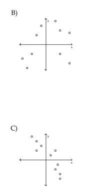 Determine which scatterplot shows the strongest linear correlation. Which shows the strongest linear correlation?