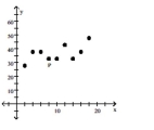 Is the data point, P, an outlier, an influential point, both, or neither? -