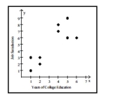 Nine adults were selected at random from among those working full time in the town of Workington. Each person was asked the number of years of college education they had completed and was also asked to rate their job satisfaction on a scale of 1 to 10. The pairs of data values area plotted in the scatterplot below. The four points in the lower left corner correspond to employees from company A and the five points in the upper right corner correspond to employees from company B. a. Using the pairs of values for all 9 points, find the equation of the regression line. b. Using only the pairs of values for the four points in the lower left corner, find the equation of the regression line. c. Using only the pairs of values for the five points in the upper right corner, find the equation of the regression line. d. Compare the results from parts a, b, and c.