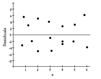 The following residual plot is obtained after a regression equation is determined for a set of data. Does the residual plot suggest that the regression equation is a bad model? Why or why not?  